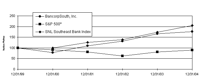 (PERFORMANCE GRAPH)